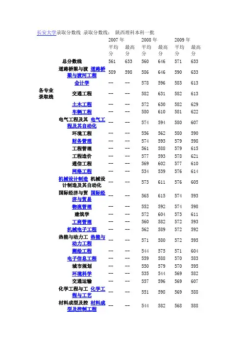 长安大学录取分数线 录取分数线