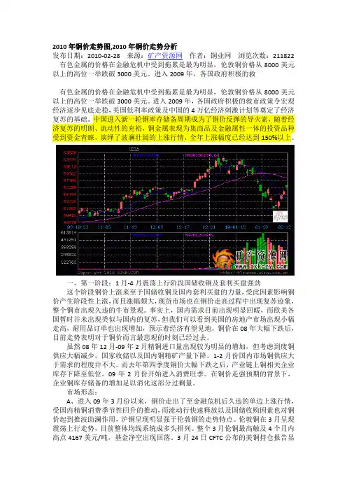 2010年铜价走势图