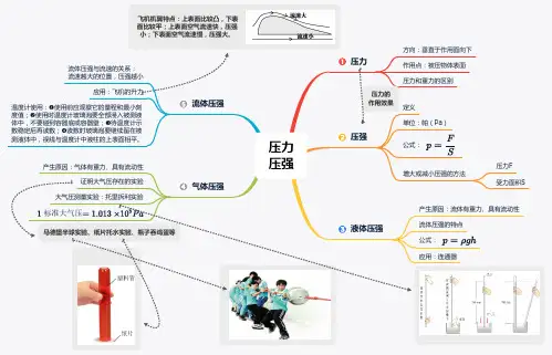 压力 压强思维导图