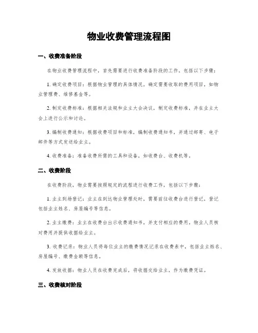 物业收费管理流程图
