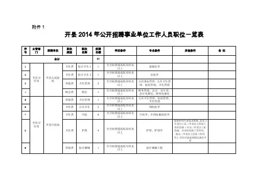 开县2014年二季度公开考试招聘事业单位工作人员一览表