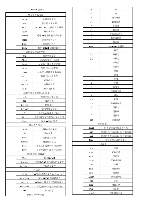 (完整版)matlab各种函数大全