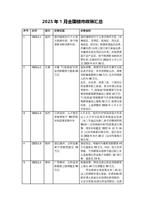 2023年1月全国楼市政策汇总