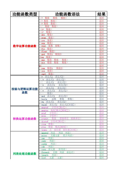 CAD的LISP功能函数一览表