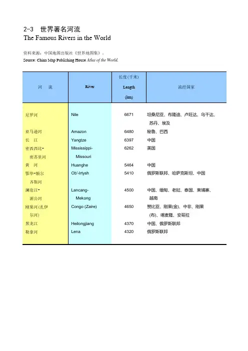 世界著名河流