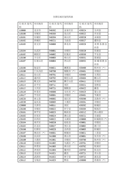全国行政区划代码表