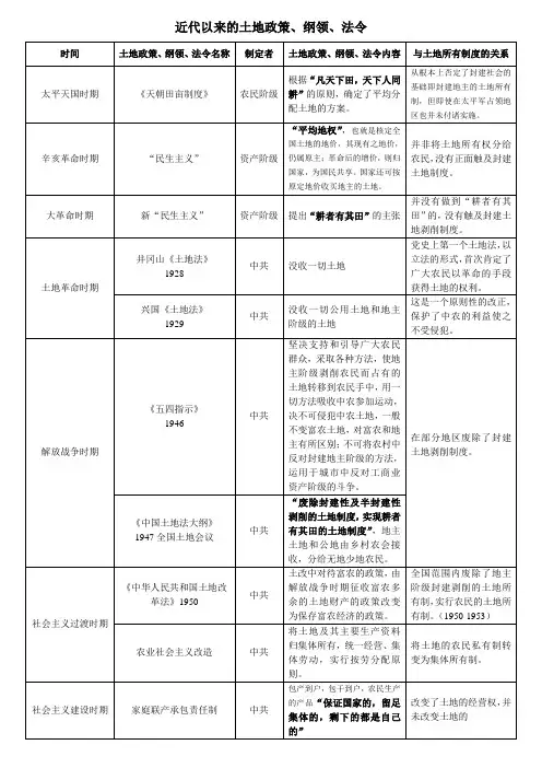 近代以来的土地政策