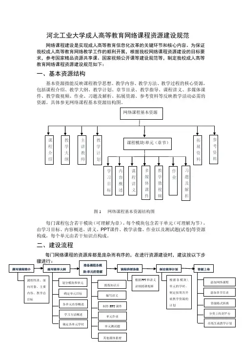 河北工业大学成人高等教育网络课程资源建设规范