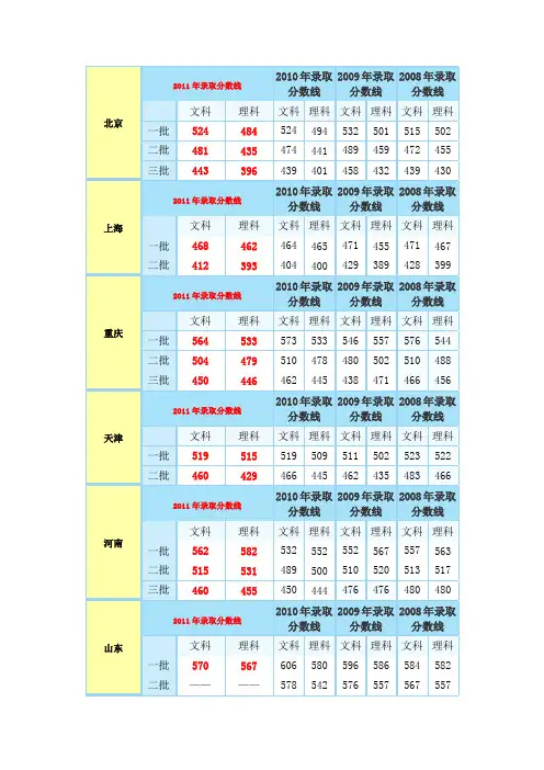 2011各地高考录取分数线