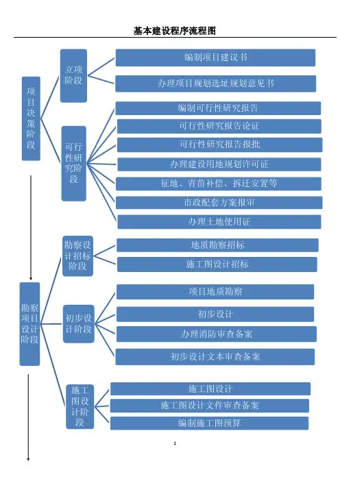 基本建设程序流程图