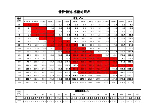 水管管径-流速-流量对照表 3