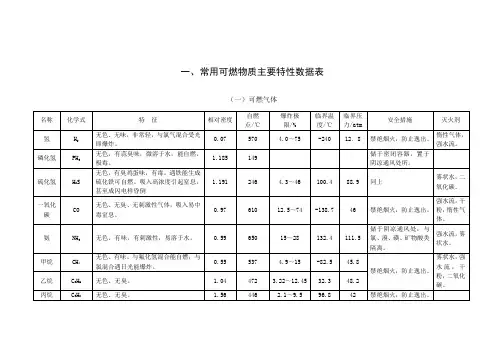 石油化工企业常用可燃物质主要特性数据表和可燃性悬浮粉尘引燃危险性数据表