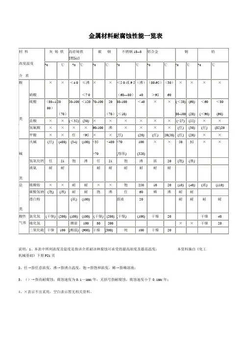 材料耐腐蚀表