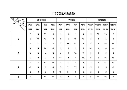 (完整)三和弦七和弦原位及转位总结图表,推荐文档