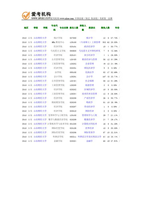 2010年山东财经大学报录比