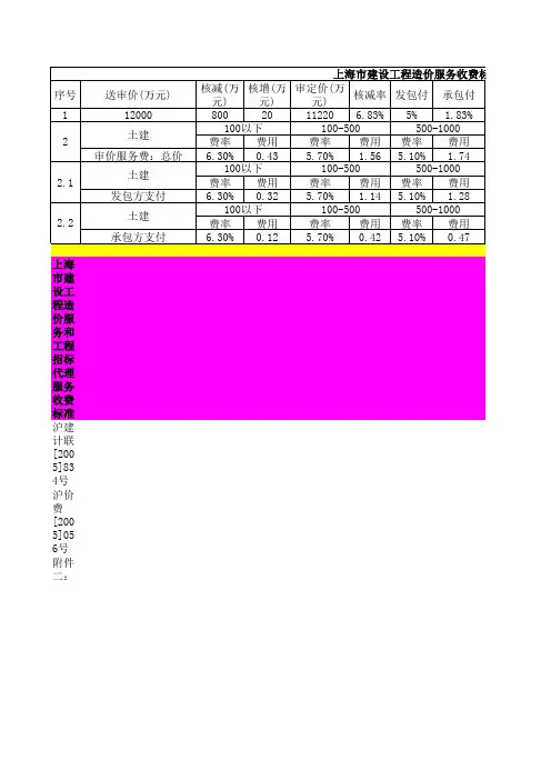 上海 审价费举例
