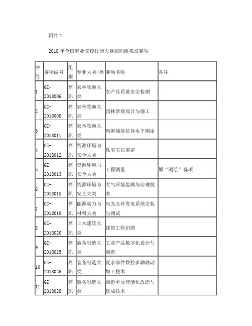 2018年全国职业院校技能大赛高职组拟设赛项