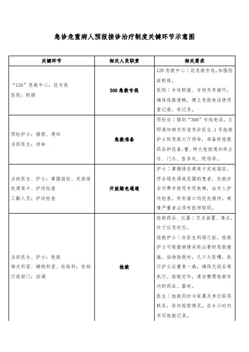急诊危重病人预报接诊治疗制度关键环节示意图