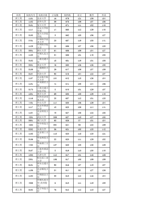 2016年湖南高考一本院校投档线排名(理科)