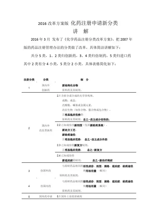 2016改革方案版化药注册申请新分类讲解