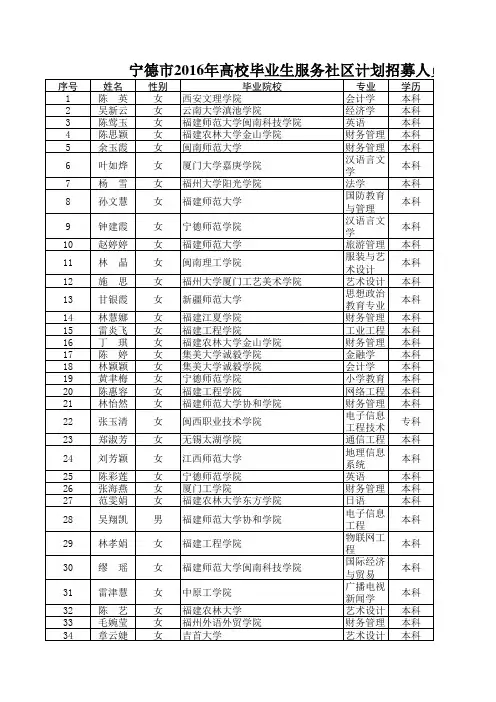 宁德市2016年高校毕业生服务社区计划招募人员体检名单
