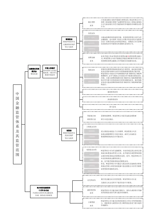 中国金融监管体系及其监管范围