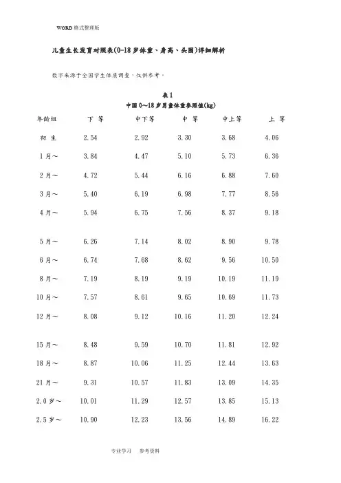儿童生长发育对照表[0_18岁体重、身高、头围]详细解析