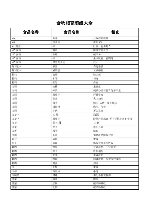 食物相克大全近800条百度文库香2012精心整理仅供下载禁止转贴