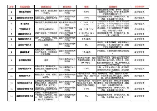 29个皮肤病OTC药品适应症+用药区别