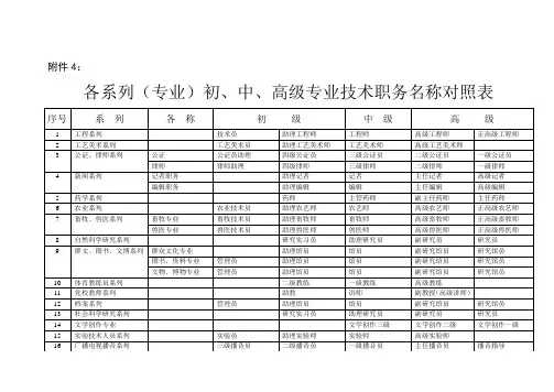 各系列初中高级专业技术职务名称对照表
