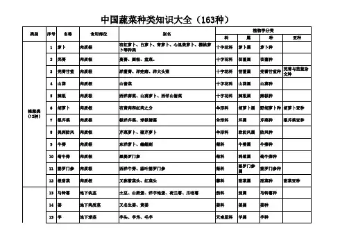 中国蔬菜种类知识大全(160种)