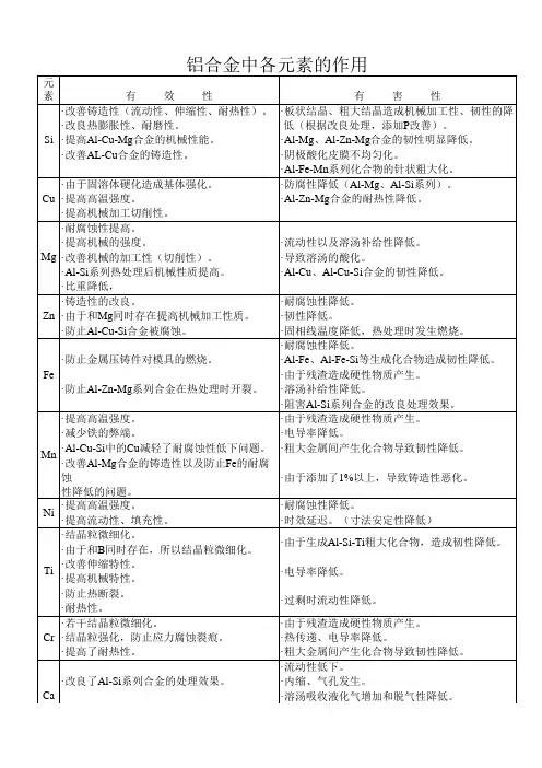 铝合金各元素作用