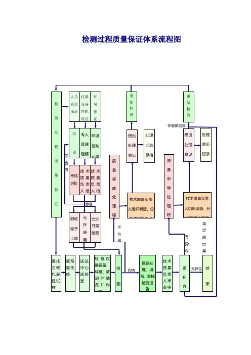 检测过程质量保证体系流程图