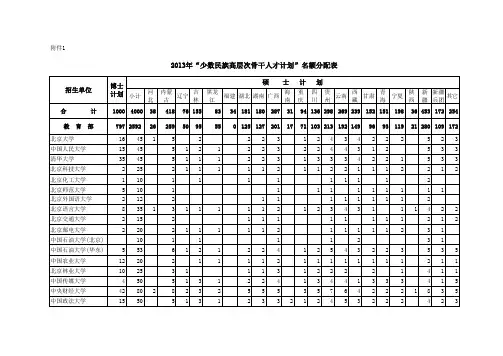 2013少干分配名额表