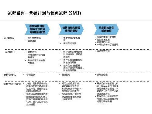制药企业营销管理流程(ppt98)(1)