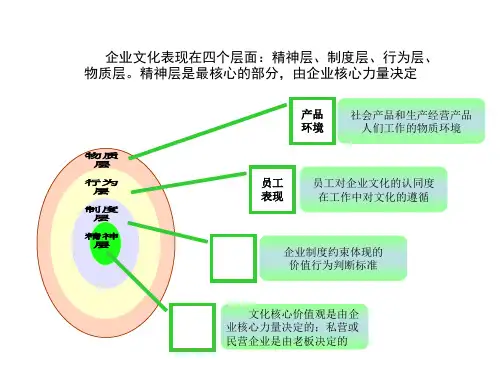 企业文化(ppt 7页)