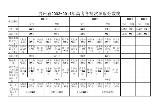 贵州省历年(2003-2014)高考各批次录取分数线