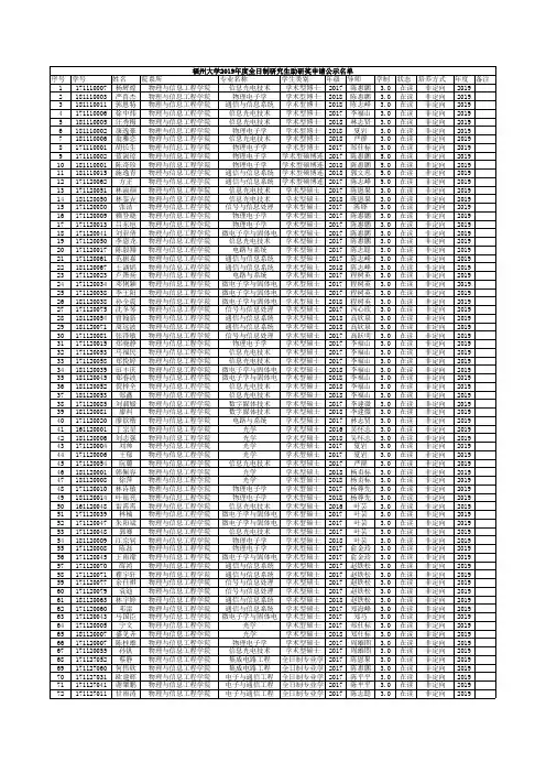 福州大学2019年度全日制研究生助研奖申请公示名单(总表)86