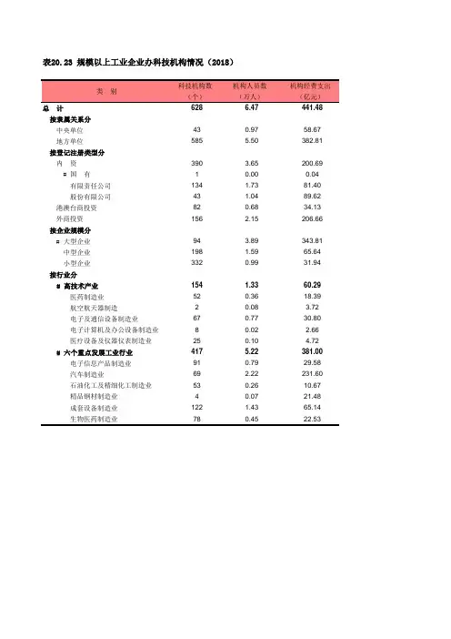 上海社会经济发展数据：20-23 规模以上工业企业办科技机构情况(2018)