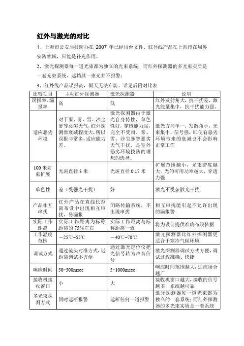红外与激光的对比(周界)