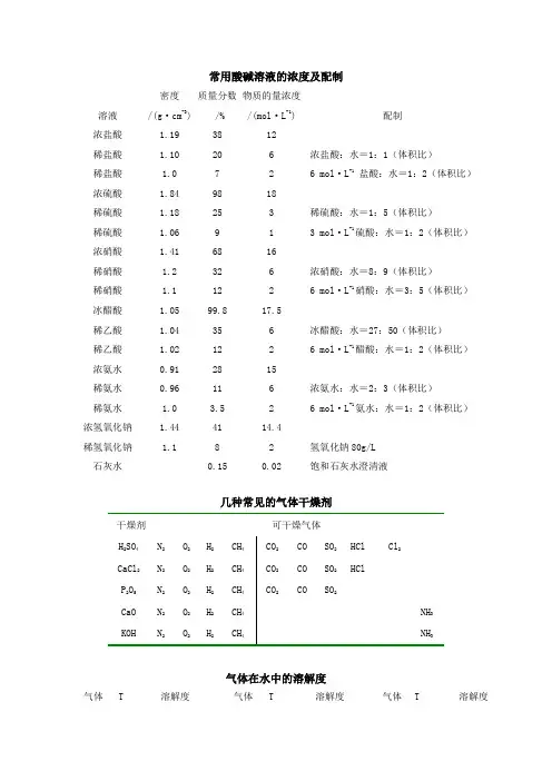 常用酸碱溶液的浓度及配制