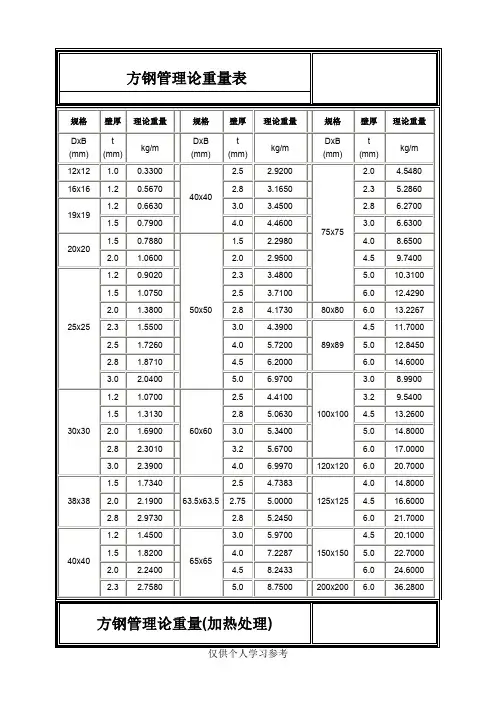 方钢管理论重量表