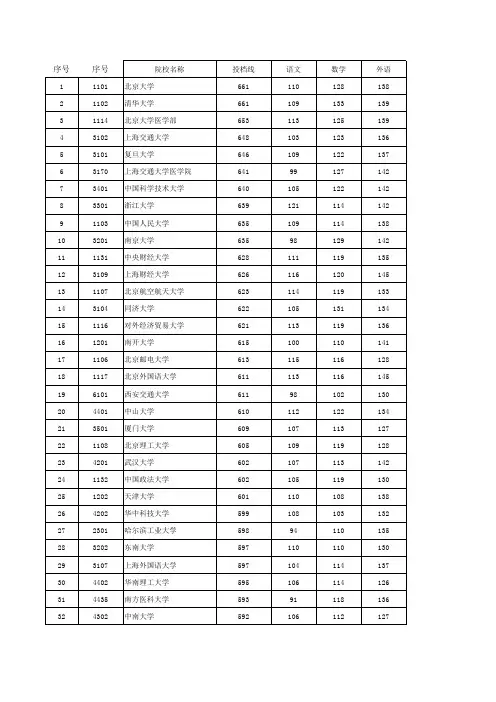 2011-2015湖南省高考一本二本高校录取线(表格方便查询)