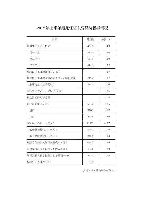 2019年上半年黑龙江省主要经济指标情况