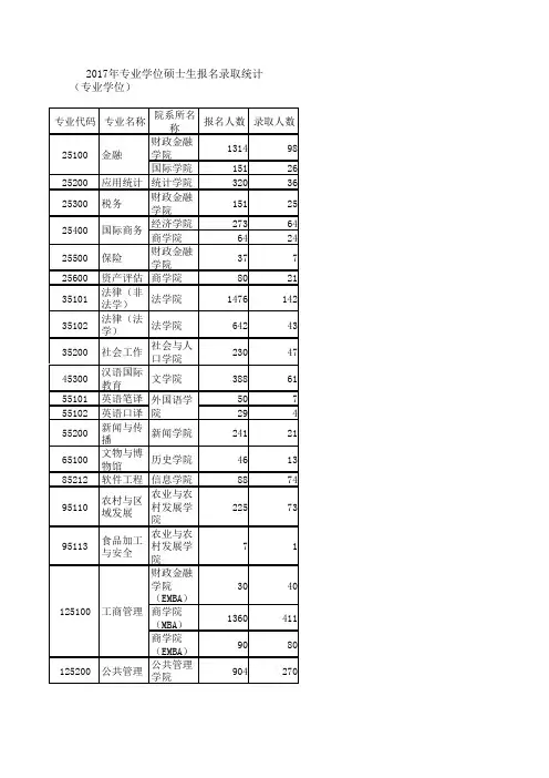 中国人民大学2017-2018年报考录取数据(报录比)