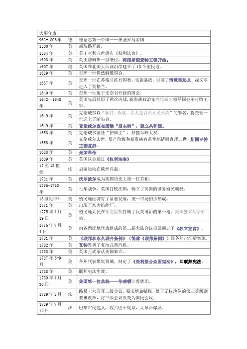 世界近代史大事年表