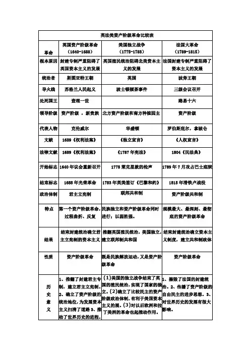英法美资产阶级革命简表