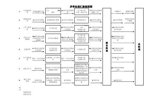 异常处理汇报流程图
