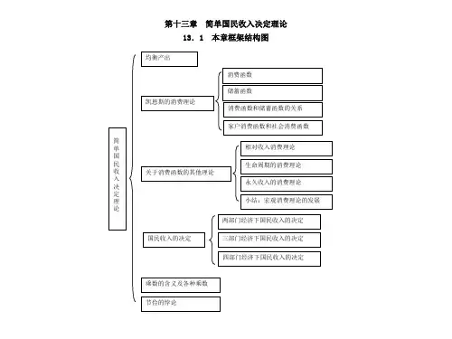宏观经济学第十三章简单国民收入决定理论.ppt