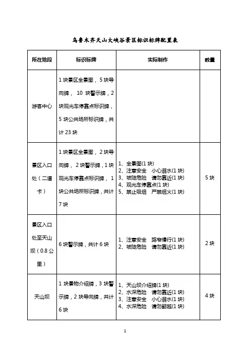 景区标识标牌配置表